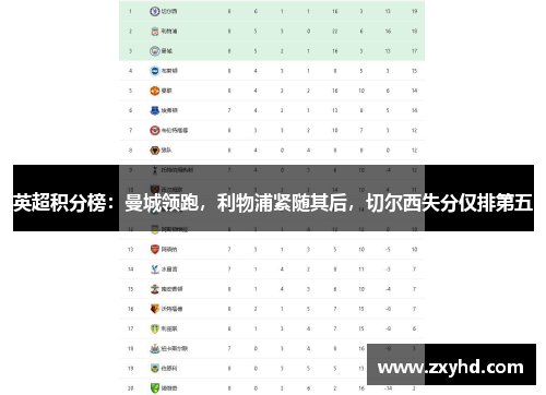 英超积分榜：曼城领跑，利物浦紧随其后，切尔西失分仅排第五